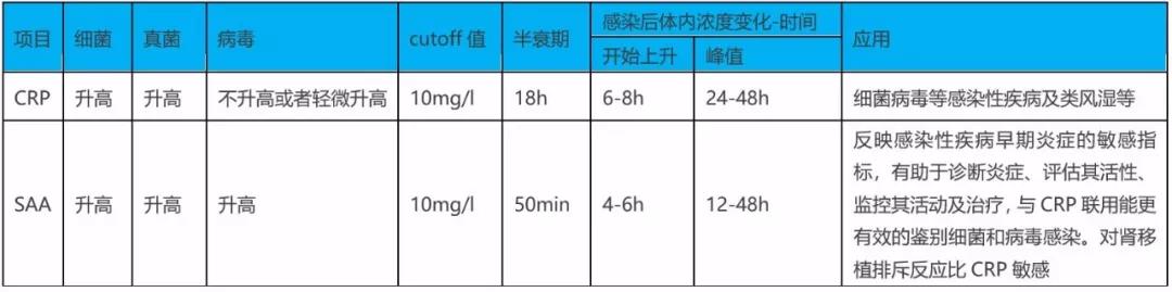 SAA在細(xì)菌、病毒感染時都升高