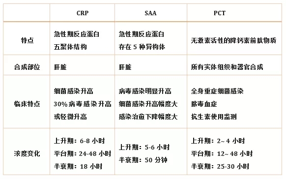 炎癥檢測(cè)中的CRP、SAA和PCT三者有什么區(qū)別？