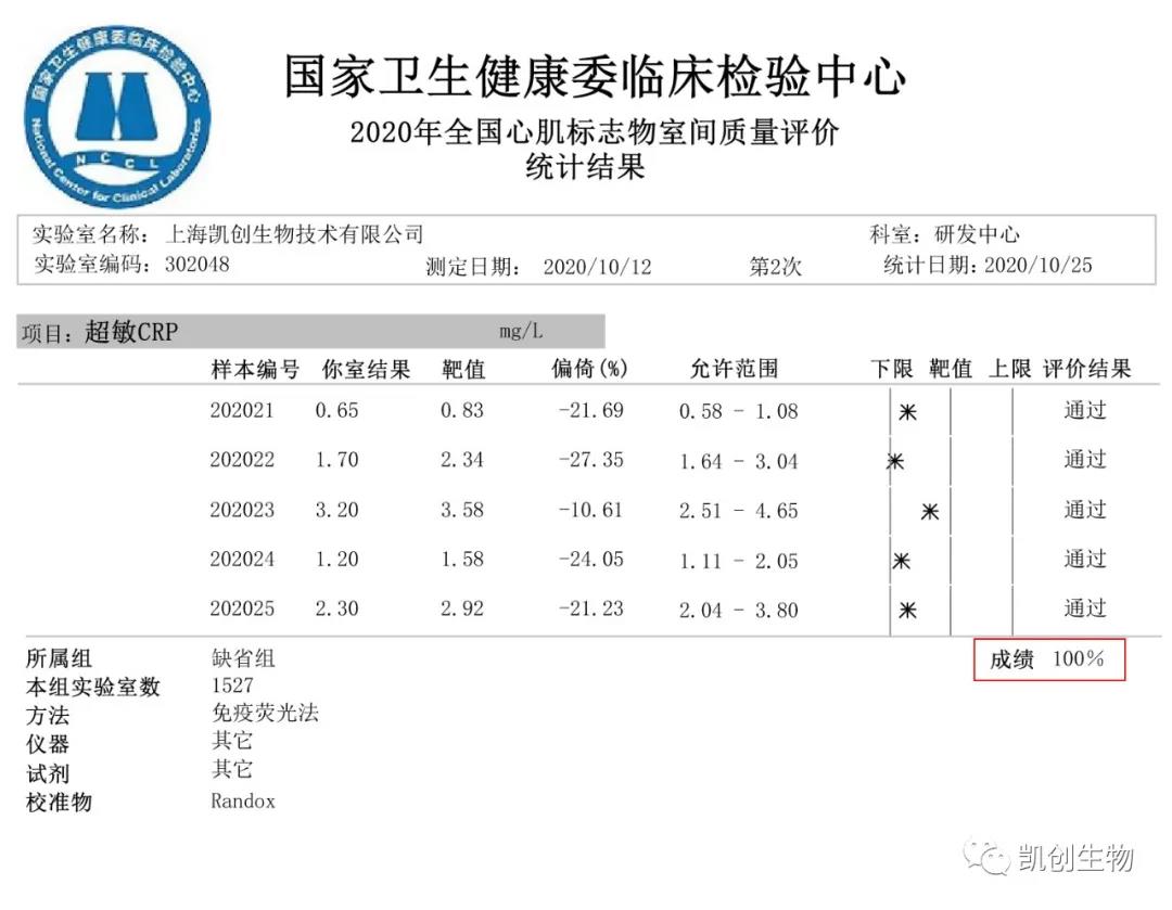 喜報|上海凱創生物CRP項目滿分通過國家衛生健康臨床檢驗中心室間質評