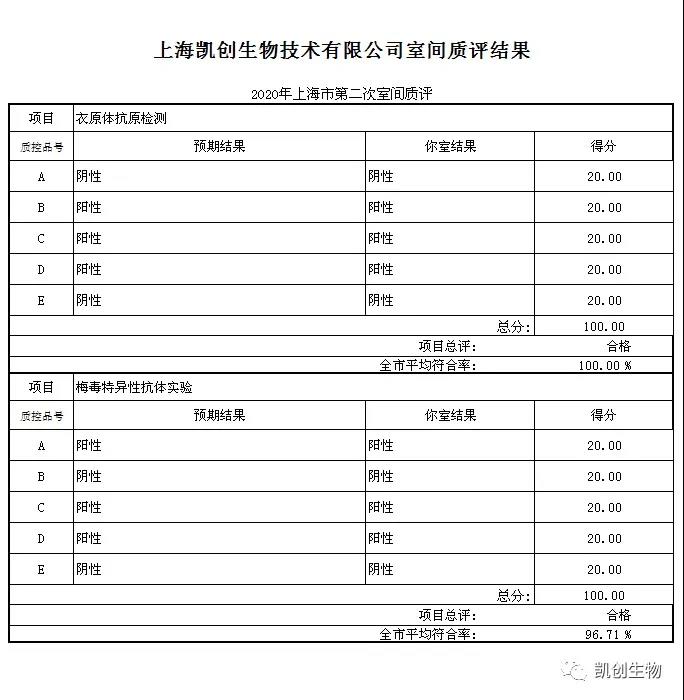 上海凱創生物技術有限公司室間質評結果