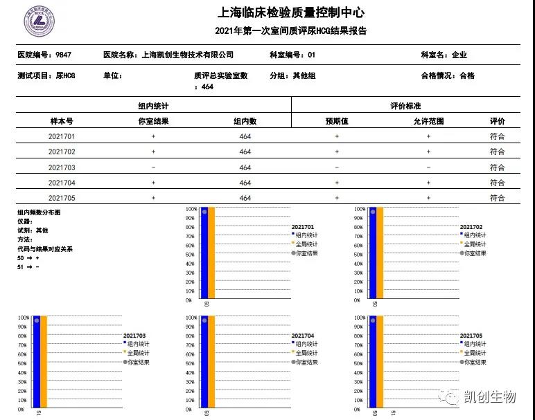 2021年第一次室間質評尿HCG結果報告