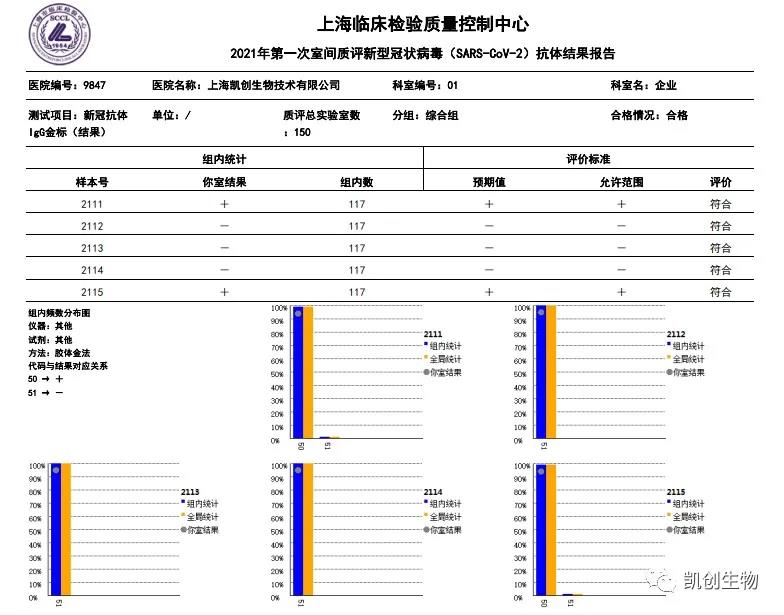 2021年第一次室間質評新型冠狀病毒（SARS-CoV-2）抗體結果報告