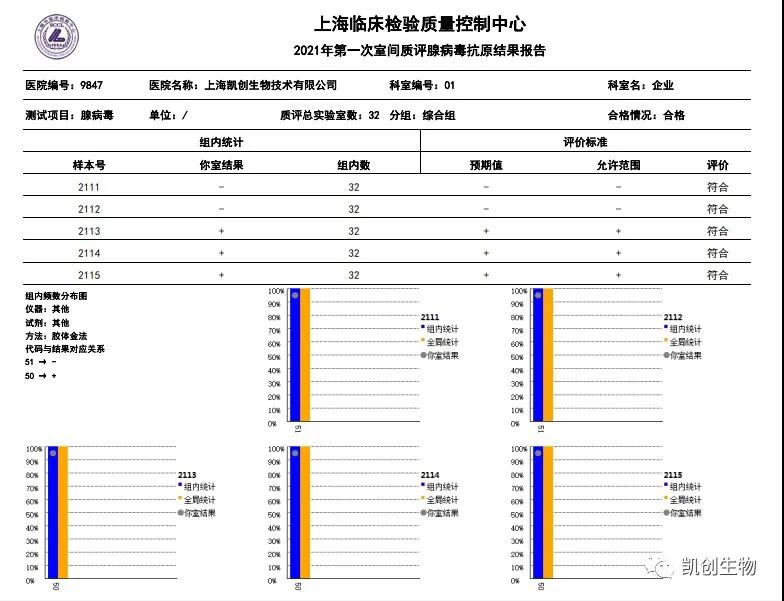 2021年第一次室間質評腺病毒抗原結果報告