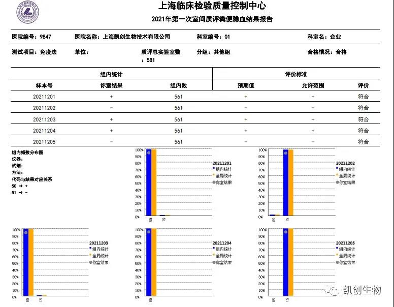 2021年第一次室間質評糞便結果報告