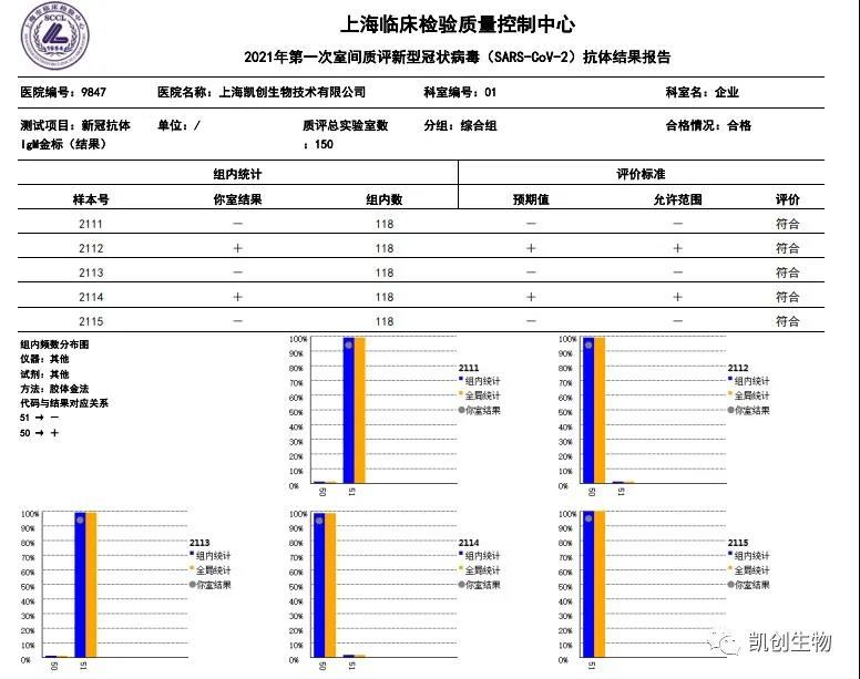 凱創生物各項目合格通過上海臨檢中心室間質評！