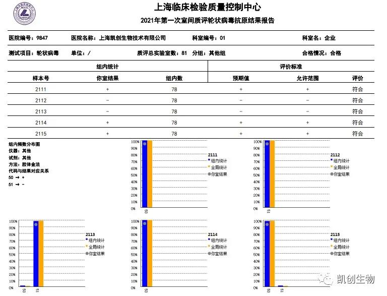 2021年第一次室間質評輪狀病毒抗原結果報告