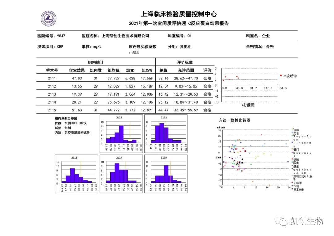 2021年第一次室間質評快速C反應蛋白結果報告