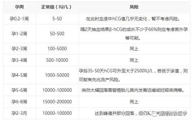 懷孕后HCG和孕酮正常數值對照表