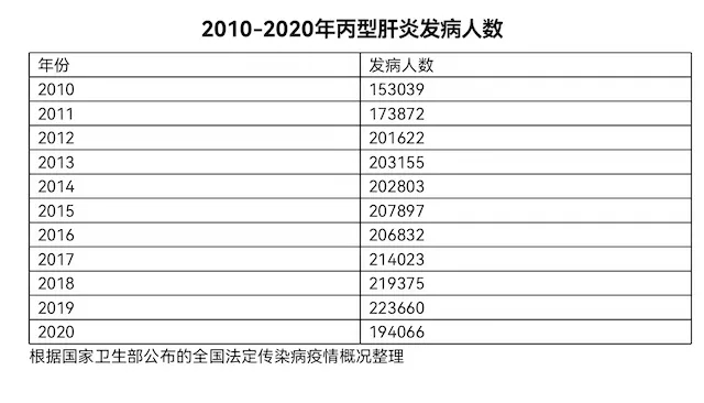 2010-2020年丙型肝炎發病人數