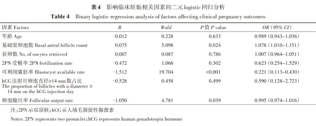 影響臨床妊娠相關因素的二元logistic回歸分析