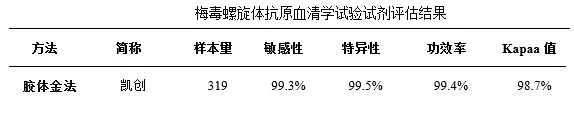 梅毒螺旋體抗原血清學(xué)試驗評估結(jié)果